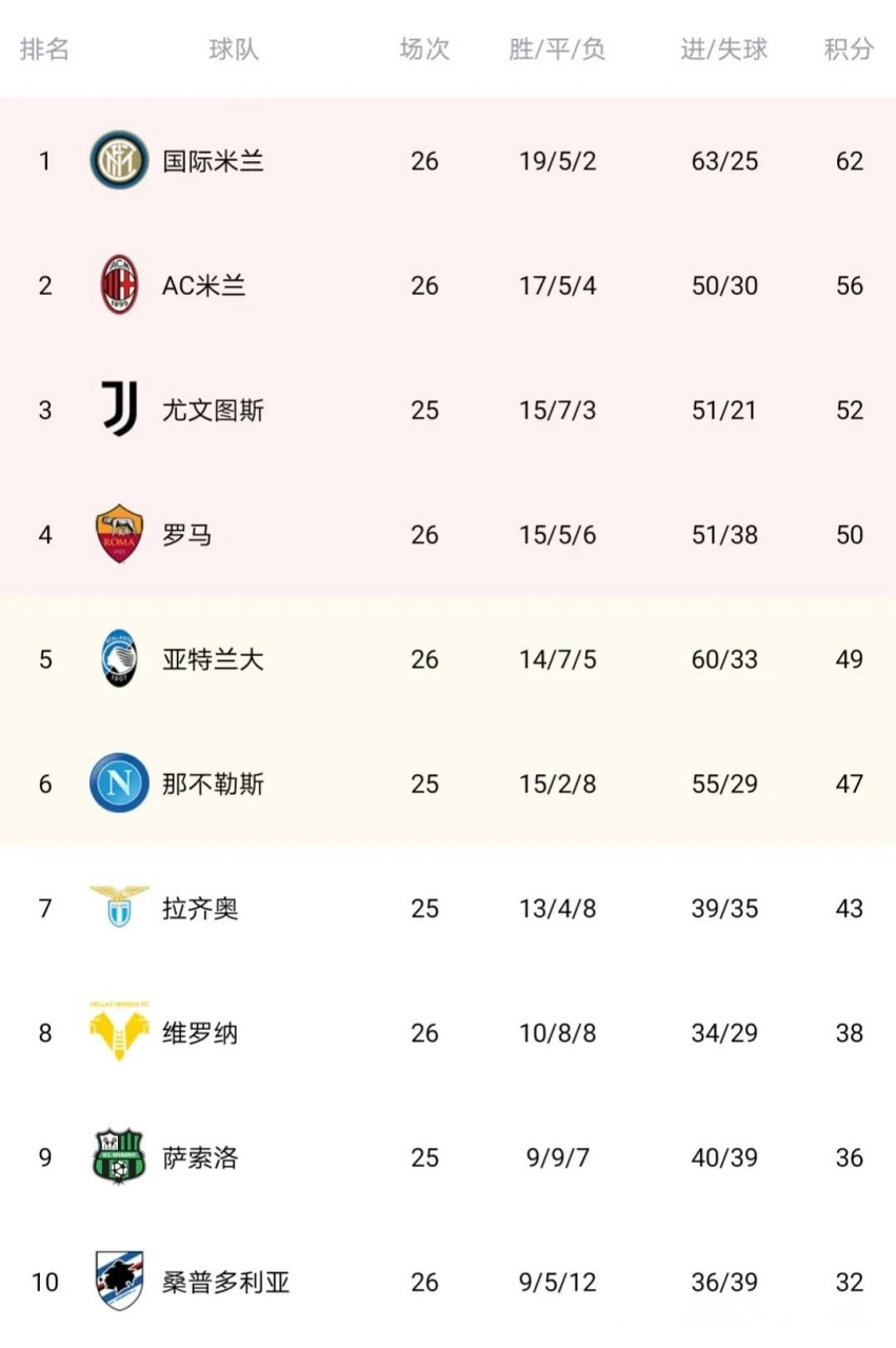 包含亚特兰大客场告捷，继续领跑联赛积分榜的词条