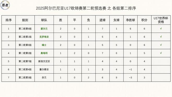 奥地利足球队错失欧锦赛八强席位